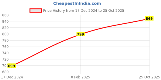 myntra.com Toobacraft Gold-Toned Embellished Box Clutch toobacraft Price History Graph from 17 Dec 2024 to 25 Oct 2025