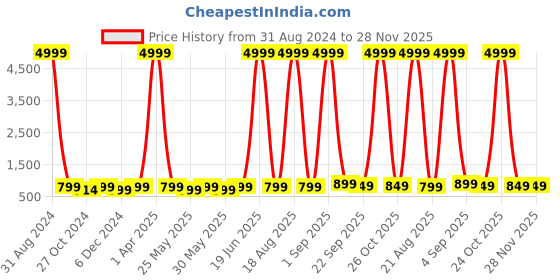 myntra.com Toobacraft Heart Shaped Box Clutch toobacraft Price History Graph from 31 Aug 2024 to 27 Nov 2025