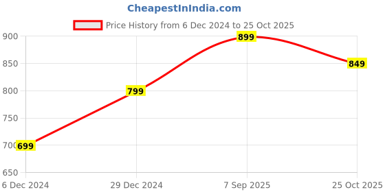 myntra.com Toobacraft Hexagon Box Clutch toobacraft Price History Graph from 6 Dec 2024 to 25 Oct 2025
