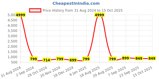 myntra.com Toobacraft Hexagon Box Clutch toobacraft Price History Graph from 31 Aug 2024 to 14 Oct 2025