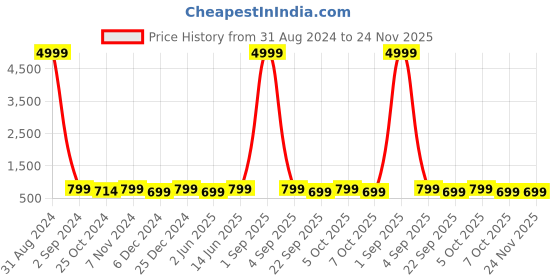 myntra.com Toobacraft Knot Box Clutch toobacraft Price History Graph from 31 Aug 2024 to 23 Nov 2025