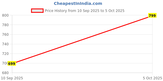 myntra.com Toobacraft Knot Shaped Envelope Clutch toobacraft Price History Graph from 10 Sep 2025 to 4 Oct 2025