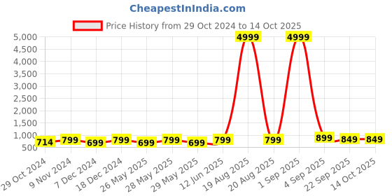 myntra.com Toobacraft Lips Shaped Box Clutch toobacraft Price History Graph from 29 Oct 2024 to 13 Oct 2025