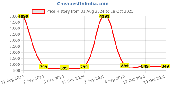 myntra.com Toobacraft Pink & Gold-Toned Embellished Heart Shape Clutch toobacraft Price History Graph from 31 Aug 2024 to 19 Oct 2025