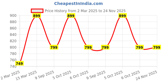 myntra.com Toobacraft Printed Box Clutch toobacraft Price History Graph from 2 Mar 2025 to 24 Nov 2025