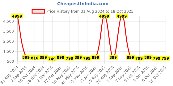 myntra.com Toobacraft Printed Box Clutch toobacraft Price History Graph from 31 Aug 2024 to 18 Oct 2025