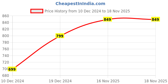 myntra.com Toobacraft Printed Box Clutch toobacraft Price History Graph from 10 Dec 2024 to 18 Nov 2025