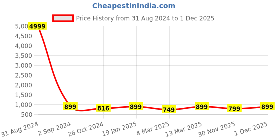 myntra.com Toobacraft Printed Embellished Box Clutch toobacraft Price History Graph from 31 Aug 2024 to 1 Dec 2025