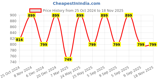 myntra.com Toobacraft Printed Embellished Box Clutch toobacraft Price History Graph from 25 Oct 2024 to 17 Nov 2025