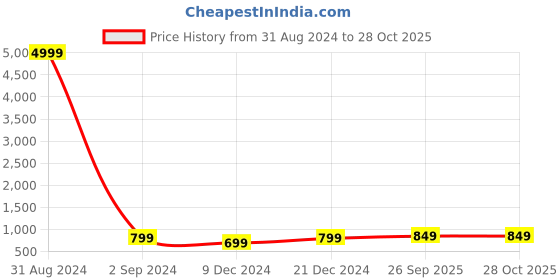 myntra.com Toobacraft Pyramid Box Clutch toobacraft Price History Graph from 31 Aug 2024 to 28 Oct 2025