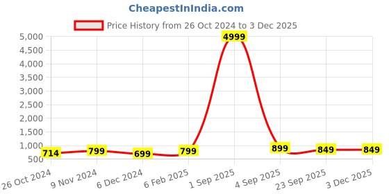 myntra.com Toobacraft Pyramid Box Clutch toobacraft Price History Graph from 26 Oct 2024 to 2 Dec 2025