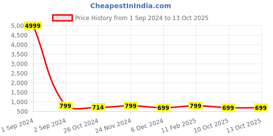 myntra.com Toobacraft Red Textured Embellished Box Clutch toobacraft Price History Graph from 1 Sep 2024 to 12 Oct 2025