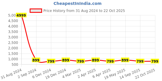 myntra.com Toobacraft Self Design Box Clutch toobacraft Price History Graph from 31 Aug 2024 to 22 Oct 2025
