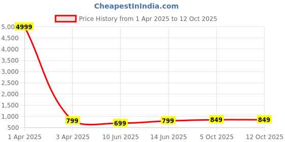 myntra.com Toobacraft Sequined Embellished Box Clutch toobacraft Price History Graph from 1 Apr 2025 to 11 Oct 2025