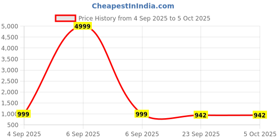 myntra.com Toobacraft Shell Shaped Envelope Clutch toobacraft Price History Graph from 4 Sep 2025 to 5 Oct 2025