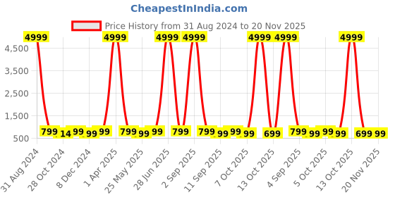 myntra.com Toobacraft Shoulder Strap Embellished Box Clutch toobacraft Price History Graph from 31 Aug 2024 to 20 Nov 2025