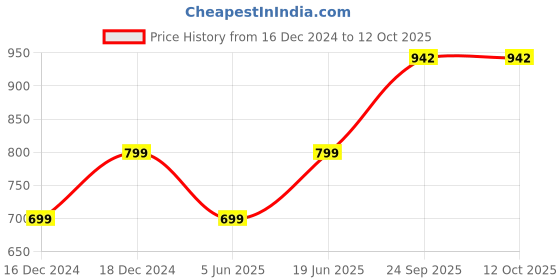 myntra.com Toobacraft Shoulder Strap Embellished Box Clutch toobacraft Price History Graph from 16 Dec 2024 to 12 Oct 2025