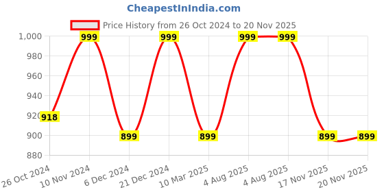 myntra.com Toobacraft Shoulder Strap Embellished Box Clutch toobacraft Price History Graph from 26 Oct 2024 to 20 Nov 2025