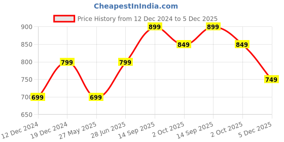myntra.com Toobacraft Shoulder Strap Embellished Box Clutch toobacraft Price History Graph from 12 Dec 2024 to 5 Dec 2025