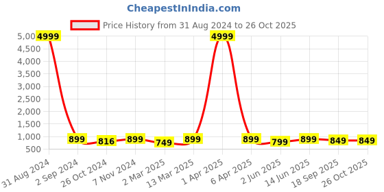 myntra.com Toobacraft Silver-Toned Embellished Box Clutch toobacraft Price History Graph from 31 Aug 2024 to 26 Oct 2025