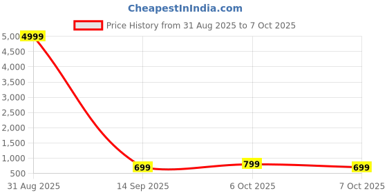 myntra.com Toobacraft Solid Envelope Clutch toobacraft Price History Graph from 31 Aug 2025 to 7 Oct 2025