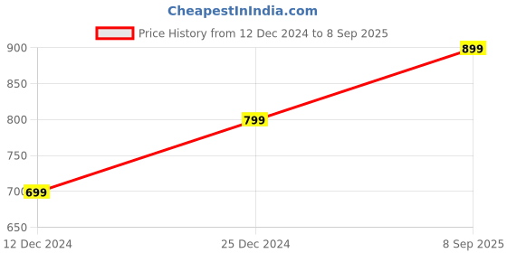 myntra.com Toobacraft Textured Box Clutch toobacraft Price History Graph from 12 Dec 2024 to 8 Sep 2025