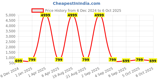 myntra.com Toobacraft Textured Box Clutch toobacraft Price History Graph from 6 Dec 2024 to 6 Oct 2025