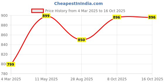 myntra.com Toobacraft Textured Box Clutch toobacraft Price History Graph from 4 Mar 2025 to 15 Oct 2025