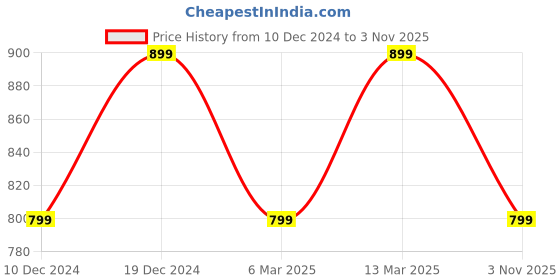 myntra.com Toobacraft Textured Box Clutch toobacraft Price History Graph from 10 Dec 2024 to 3 Nov 2025