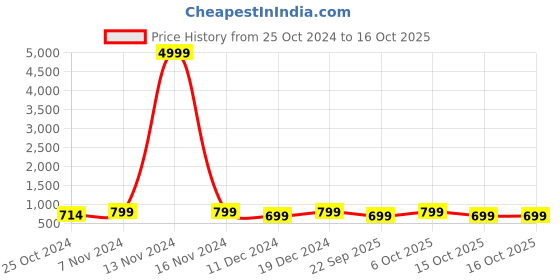 myntra.com Toobacraft Textured Box Clutch toobacraft Price History Graph from 25 Oct 2024 to 15 Oct 2025