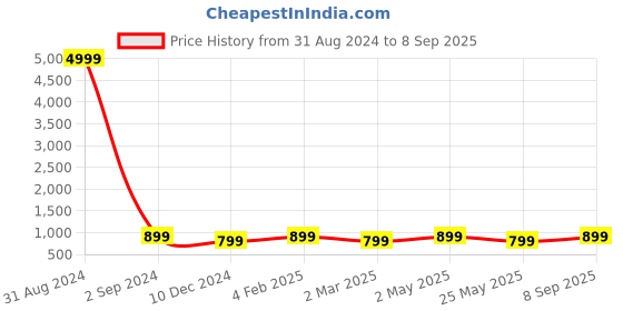 myntra.com Toobacraft Textured Box Clutch toobacraft Price History Graph from 31 Aug 2024 to 8 Sep 2025