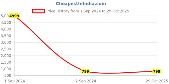 myntra.com Toobacraft Textured Box Clutch toobacraft Price History Graph from 1 Sep 2024 to 29 Oct 2025
