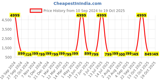 myntra.com Toobacraft Textured Embellished Box Clutch toobacraft Price History Graph from 10 Sep 2024 to 17 Oct 2025
