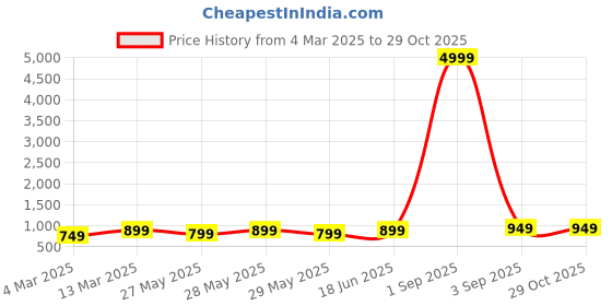 myntra.com Toobacraft Textured Half Moon Clutch toobacraft Price History Graph from 4 Mar 2025 to 27 Oct 2025