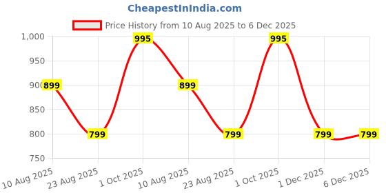 myntra.com TOOCHKI Abstarct Printed Mandarin Collar Three-Quarter Sleeves Regular Kurta With Palazzos toochki Price History Graph from 10 Aug 2025 to 6 Dec 2025
