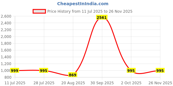 myntra.com TOOCHKI Ajrakh Printed V-Neck Tunic With Palazzos Co-Ords toochki Price History Graph from 11 Jul 2025 to 25 Nov 2025