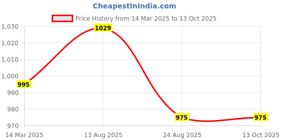 myntra.com TOOCHKI Anarkali Kurta With Printed Dupatta toochki Price History Graph from 14 Mar 2025 to 13 Oct 2025