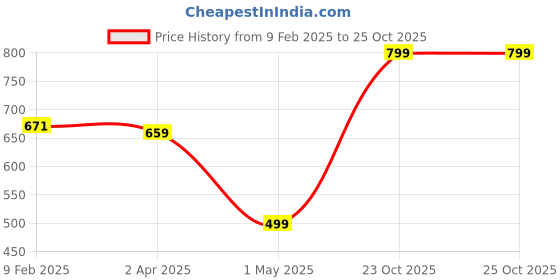 myntra.com TOOCHKI Bodycon Dress toochki Price History Graph from 9 Feb 2025 to 25 Oct 2025