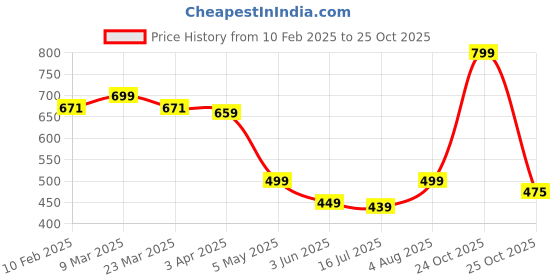 myntra.com TOOCHKI Bodycon Midi Dress toochki Price History Graph from 10 Feb 2025 to 25 Oct 2025