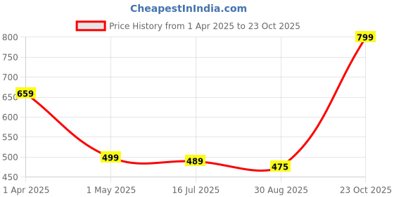 myntra.com TOOCHKI Bodycon Midi Dress toochki Price History Graph from 1 Apr 2025 to 23 Oct 2025