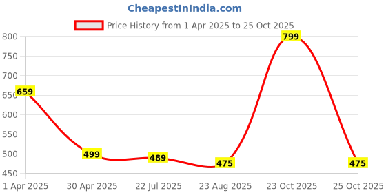 myntra.com TOOCHKI Bodycon Midi Dress toochki Price History Graph from 1 Apr 2025 to 25 Oct 2025
