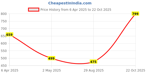 myntra.com TOOCHKI Bodycon Midi Dress toochki Price History Graph from 6 Apr 2025 to 22 Oct 2025