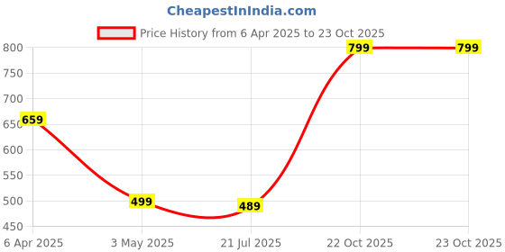 myntra.com TOOCHKI Bodycon Midi Dress toochki Price History Graph from 6 Apr 2025 to 23 Oct 2025