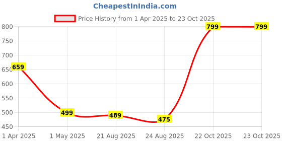 myntra.com TOOCHKI Bodycon Midi Dress toochki Price History Graph from 1 Apr 2025 to 23 Oct 2025