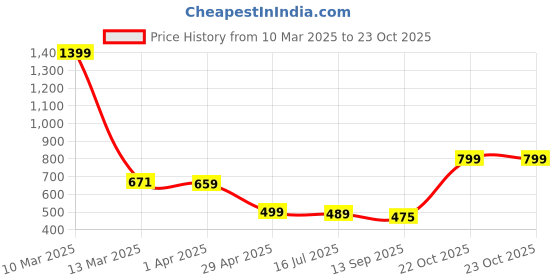 myntra.com TOOCHKI Bodycon Midi Dress toochki Price History Graph from 10 Mar 2025 to 23 Oct 2025