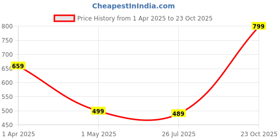myntra.com TOOCHKI Bodycon Midi Dress toochki Price History Graph from 1 Apr 2025 to 23 Oct 2025