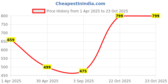 myntra.com TOOCHKI Bodycon Midi Dress toochki Price History Graph from 1 Apr 2025 to 23 Oct 2025