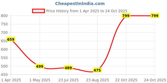 myntra.com TOOCHKI Bodycon Midi Dress toochki Price History Graph from 1 Apr 2025 to 23 Oct 2025