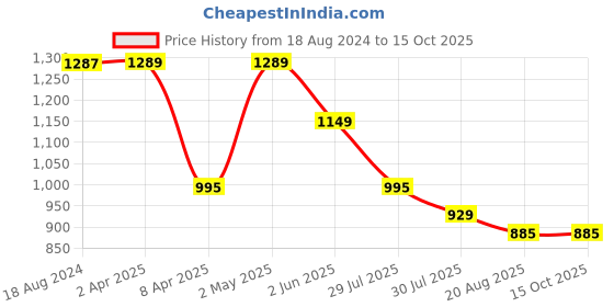 myntra.com TOOCHKI Chevron Printed A-Line Kurta With Palazzos toochki Price History Graph from 18 Aug 2024 to 15 Oct 2025