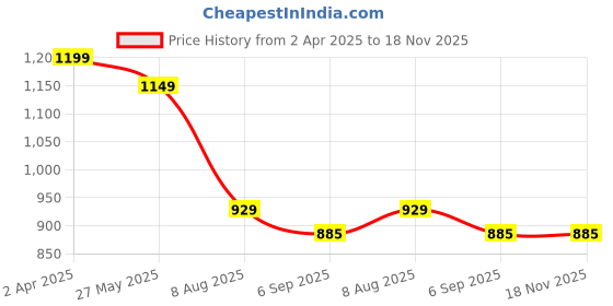 myntra.com TOOCHKI Chevron Printed V-Neck Three-Quarter Sleeves A-Line Kurta With Palazzo toochki Price History Graph from 2 Apr 2025 to 18 Nov 2025